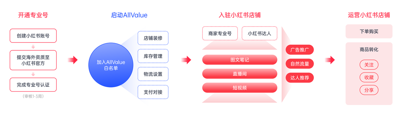 有贊AllValue重磅出擊，海外商家的小紅書開店解決方案來了