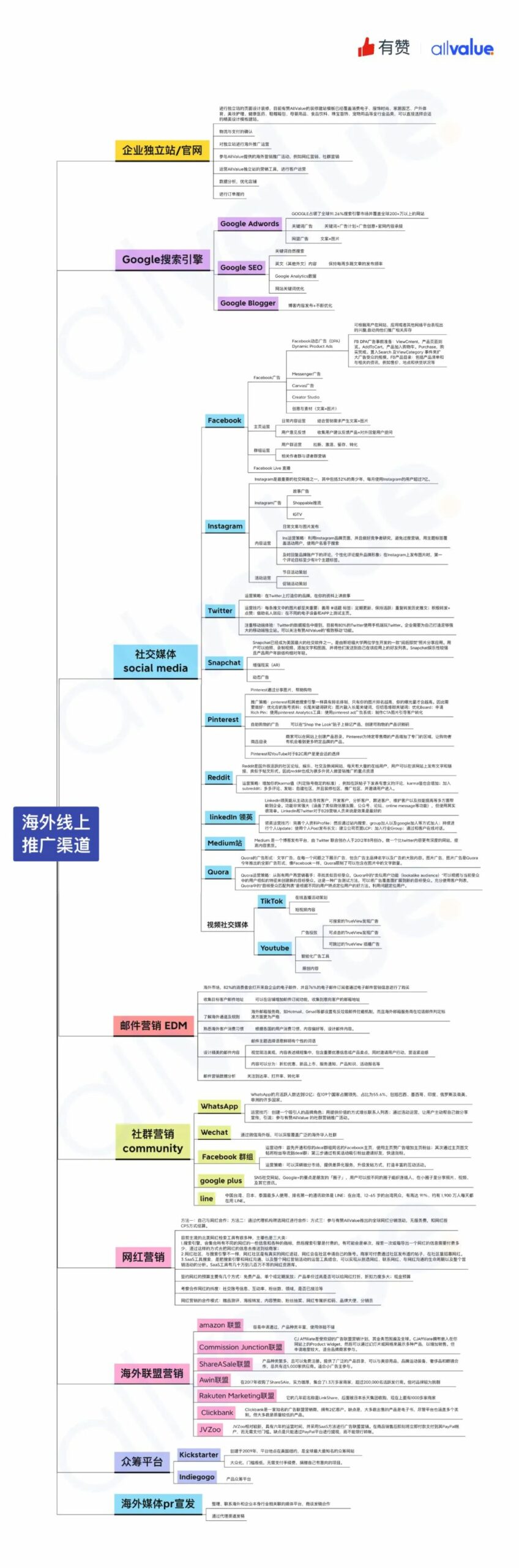 有料學(xué)院 | 一張圖摸清10個(gè)最有效的海外引流渠道！