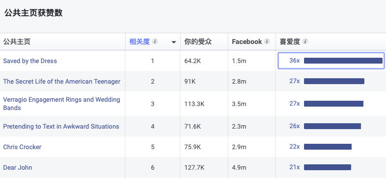 測(cè)新款如何精準(zhǔn)獲取目標(biāo)客戶，教你玩轉(zhuǎn)Facebook受眾分析！