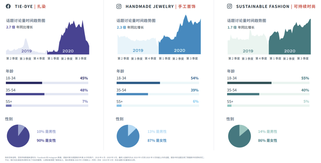 行業(yè)動(dòng)態(tài)｜FACEBOOK IQ 熱門話題和趨勢(shì)報(bào)告