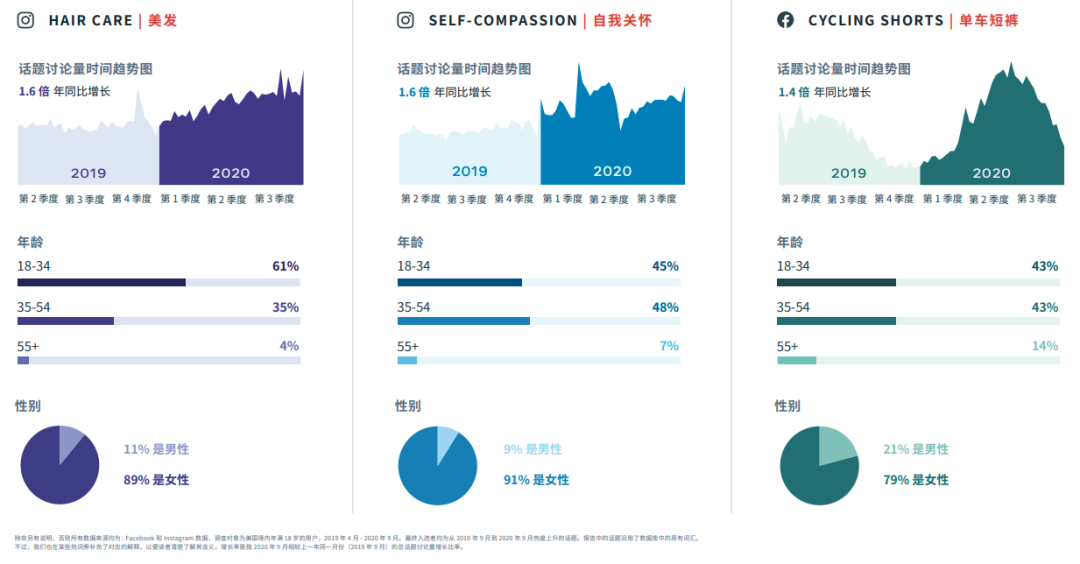 行業(yè)動(dòng)態(tài)｜FACEBOOK IQ 熱門話題和趨勢(shì)報(bào)告