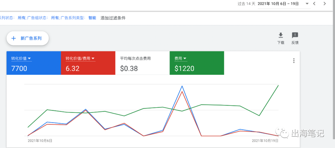 谷歌廣告營(yíng)銷(xiāo)實(shí)戰(zhàn)6000字干貨分享 ！