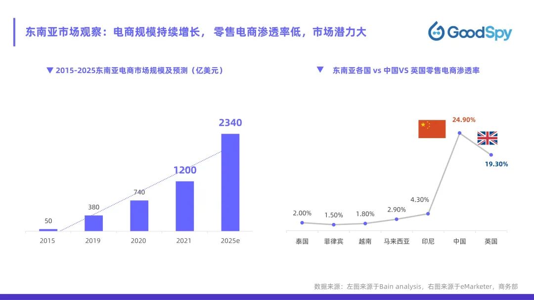 從獨立站投放到營銷選品，發(fā)掘東南亞電商增長點！