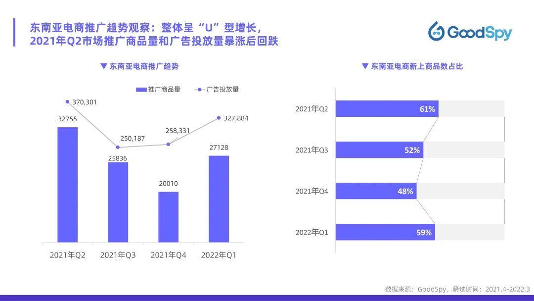 從獨立站投放到營銷選品，發(fā)掘東南亞電商增長點！