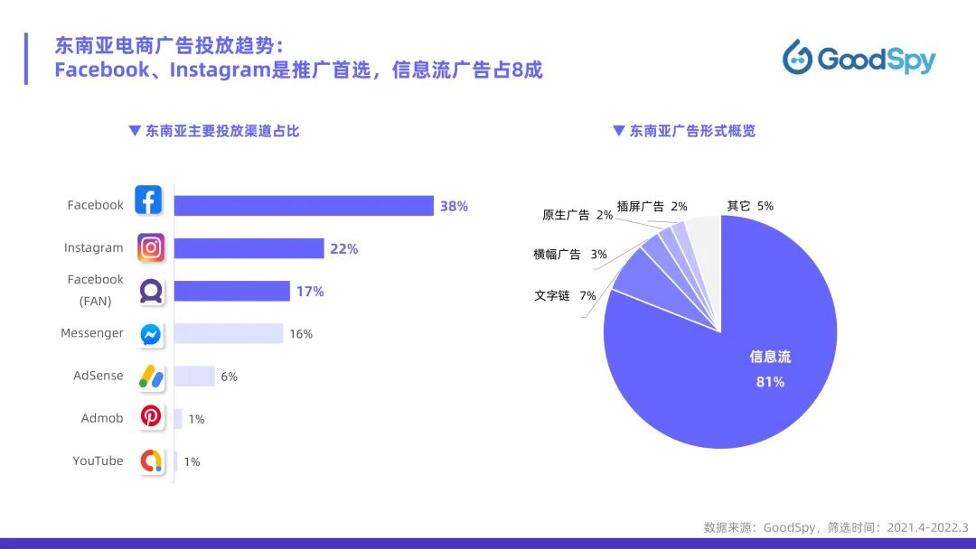 從獨立站投放到營銷選品，發(fā)掘東南亞電商增長點！