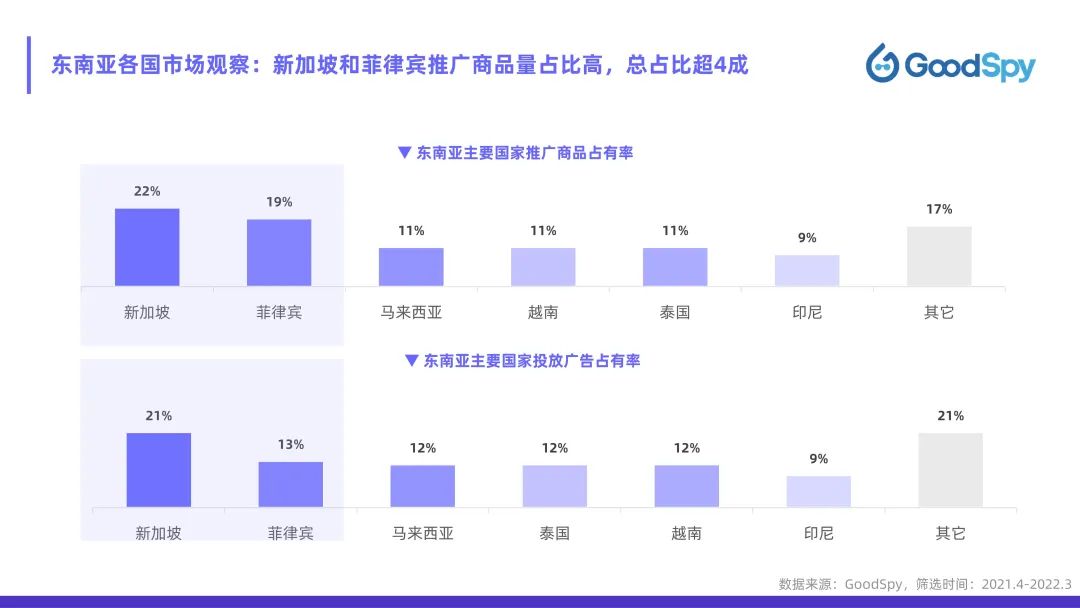 從獨立站投放到營銷選品，發(fā)掘東南亞電商增長點！