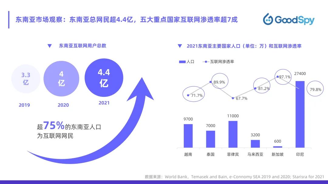 從獨立站投放到營銷選品，發(fā)掘東南亞電商增長點！