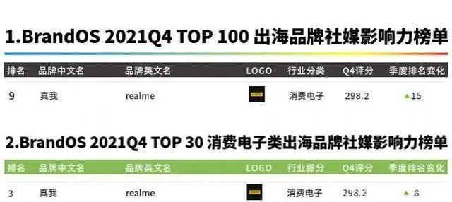 DTC案例 | 3年突破1億全球用戶，Realme憑啥保持50%逆勢(shì)增長(zhǎng)？